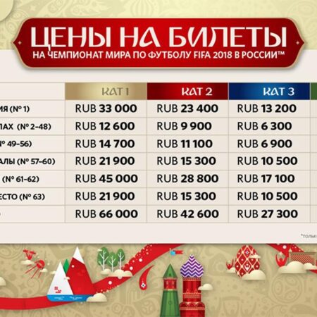 Цены на билеты Чемпионата мира 2026 года шокировали фанатов